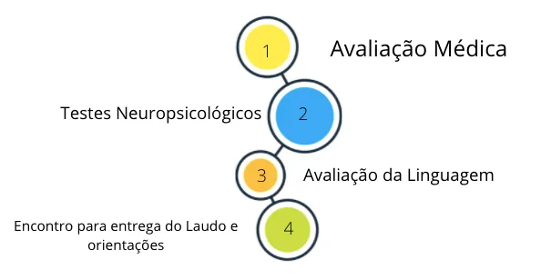 Avaliação de falta de memória e concentração em adulto na Clínica Cognus